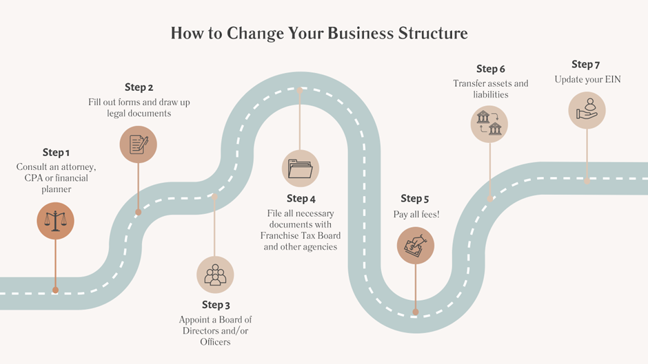 With further business development, you might want to change your business structure. Here's how.